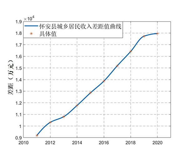 图1 2011—2020年怀安县城乡居民收入差距值.jpg