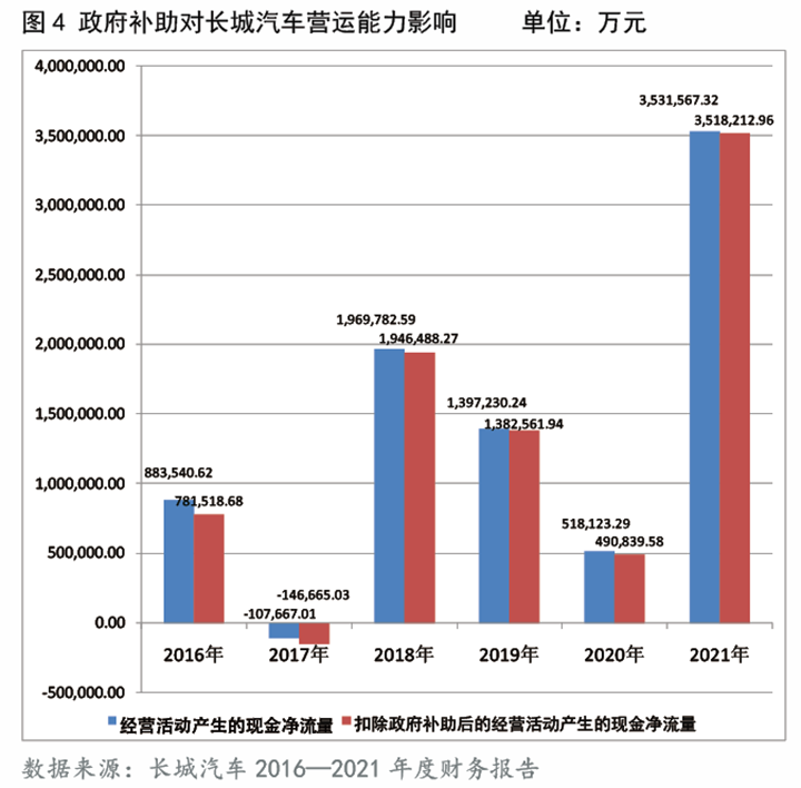 图4 政府补助对长城汽车营运能力影响     单位：万元.png