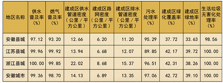 表1 安徽省县城综合服务能力与部分发达地区比较（2019年）.jpg