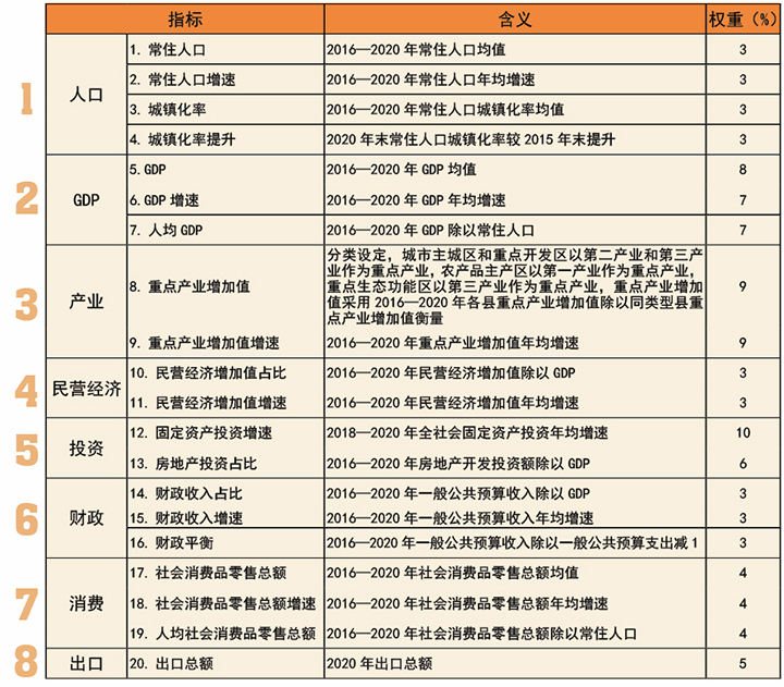 表1 四川省县域经济发展评价指标.jpg