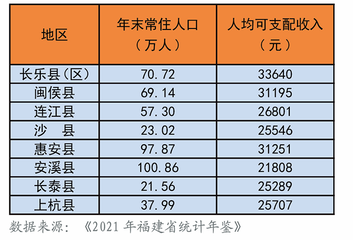 表2 2021年福建省各县人口发展与人均可支配收入情况.jpg