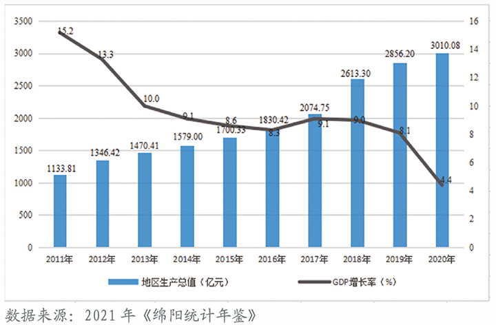 图1 2011—2020年绵阳市地区生产总值和GDP增长速率图.jpg