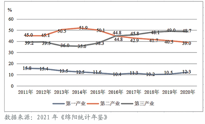 图2 2011—2020年绵阳市三次产业结构变化图.jpg