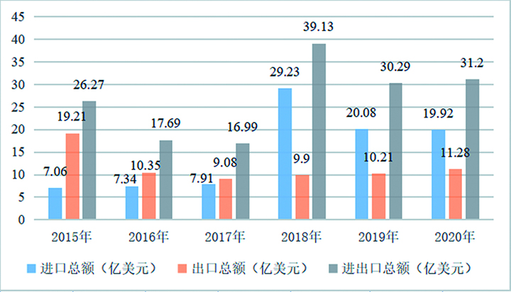 图3 2015—2020年绵阳市进出口总额统计图.jpg