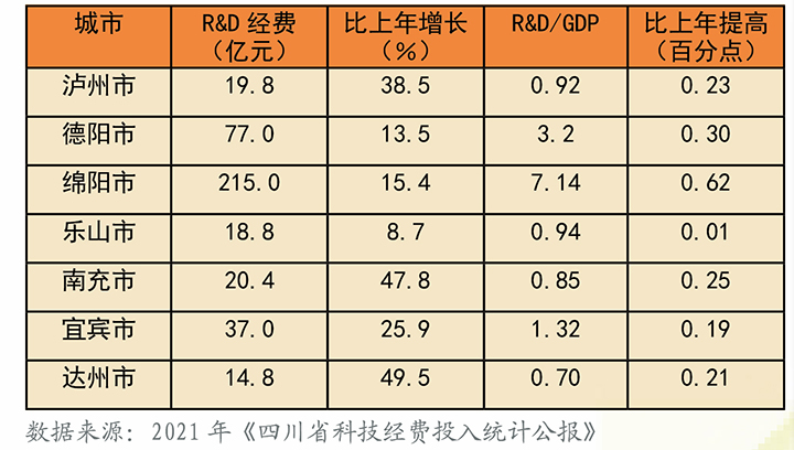 表1 2020年四川省七大区域中心城市R&D经费及强度.jpg