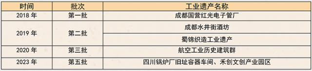 表2：成都市省级工业遗产名单.png