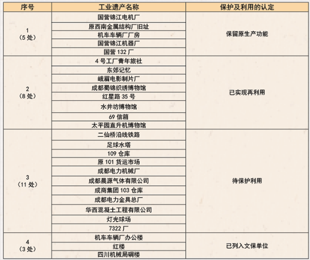 表1：成都《历史文化名城保护规划公告》中工业遗产名单.png