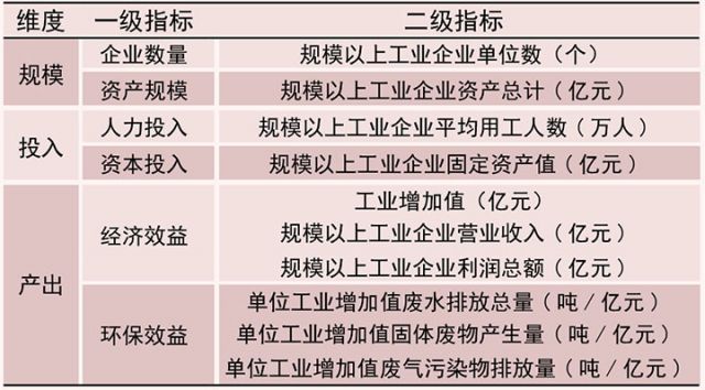 表1 成渝地区双城经济圈工业竞争力评价指标体系.jpg