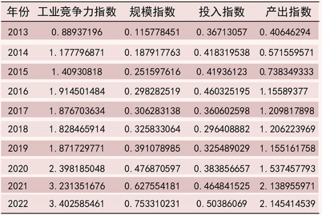 表2 成渝地区双城经济圈工业竞争力及各维度评价结果.jpg