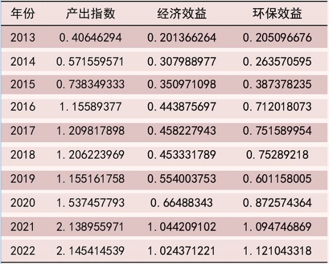 表3 成渝地区双城经济圈工业竞争力产出维度评价结果.jpg