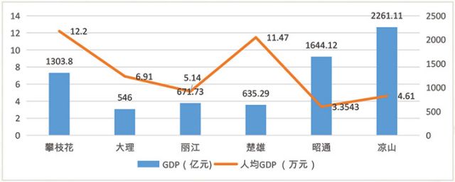 图1：2023年攀枝花与大理、丽江、楚雄、昭通、凉山六市（州）GDP与人均GDP对比图 [数据来源：六市（州）2023年国民经济和社会发展统计公报，下同].jpg