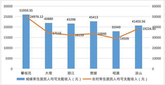 图2：2023年攀枝花与大理、丽江、楚雄、昭通、凉山六市（州）城镇与农村常住居民人均可支配收入对比图.jpg