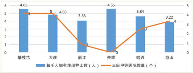 图3：2023年攀枝花与大理、丽江、楚雄、昭通、凉山六市（州） 每千人拥有注册护士数与三级甲等医院数量对比图.jpg