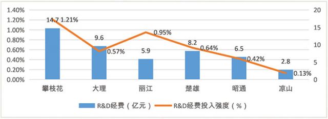 图4：2023年攀枝花与大理、丽江、楚雄、昭通、凉山六市（州） R&D经费与R&D经费投入强度对比图.jpg
