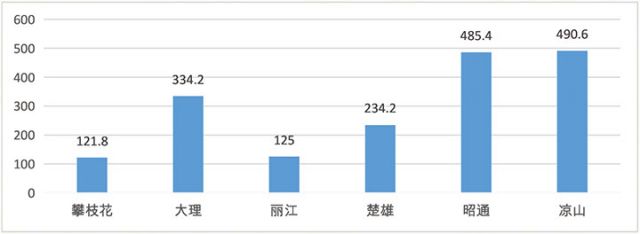 图5：2023年攀枝花与大理、丽江、楚雄、昭通、凉山六市（州） 常住人口规模对比图.jpg