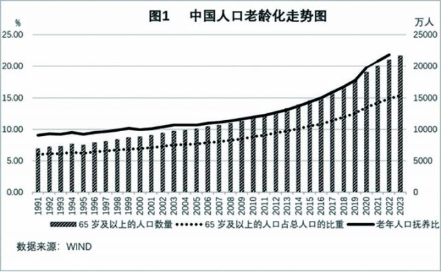 图1 中国人口老龄化走势图.jpg
