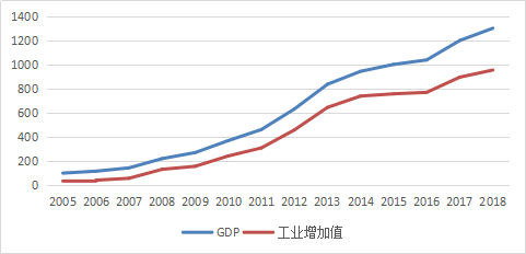 图1 2005—2018年龙泉驿区GDP及工业增加值变化.png