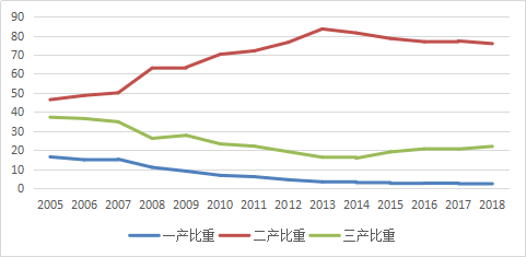 图2 2005—2018年龙泉驿区三次产业结构变化.png