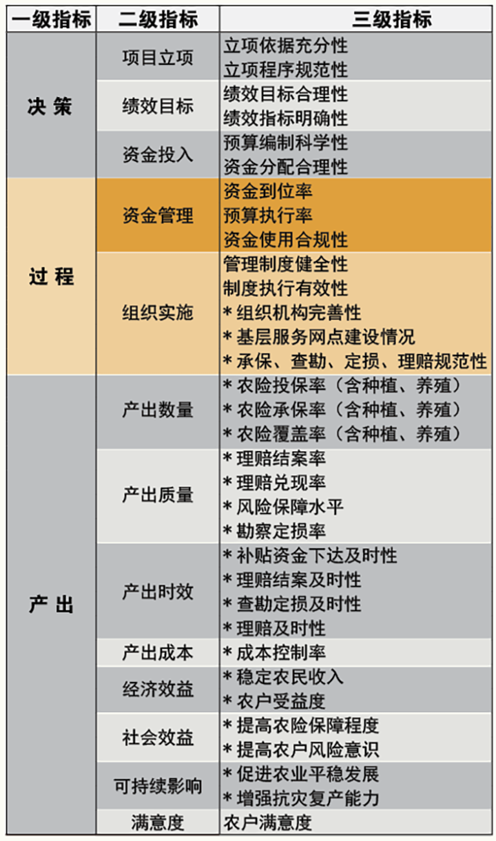 表 农业保险资金绩效评价指标体系框架.png