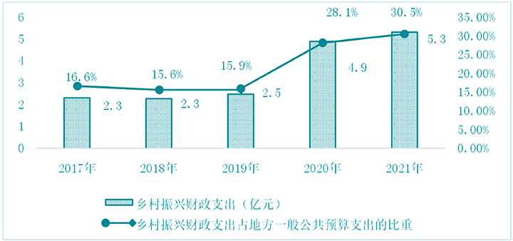 图1：2017—2021年青神县乡村振兴财政支出数额及占地方一般公共预算支出比重.jpg