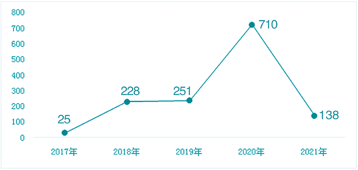 图2：2017—2021年青神县返乡下乡人员数量.jpg