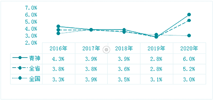 图3：青神、全省及全国第一产业增加值对比.jpg