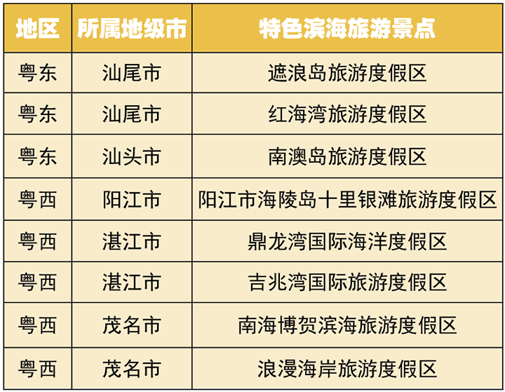 表1  粤西、粤东部分特色滨海旅游景点.jpg