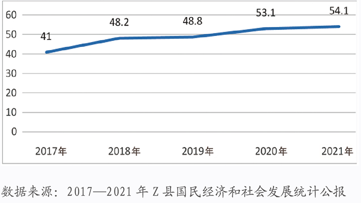 图3 2017—2021年Z县商品房销售面积（万平方米）.png