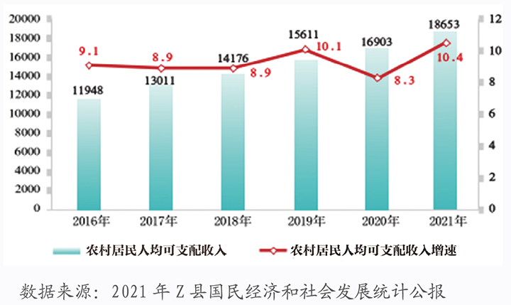 图2 2016—2021年Z县农村居民人均可支配收入（元）.png