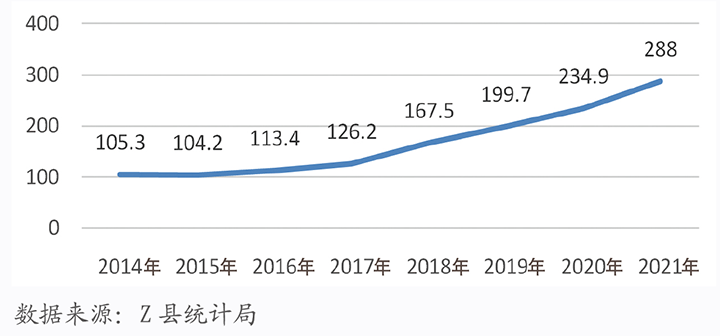 图1 2014—2021年Z县金融机构人民币各项贷款余额（亿元）.png