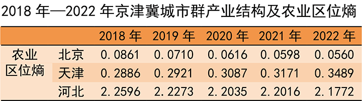 2018年—2022年京津冀城市群产业结构及农业区位熵.jpg