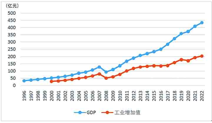 图1 1996—2022年什邡市GDP及工业增加值.jpg