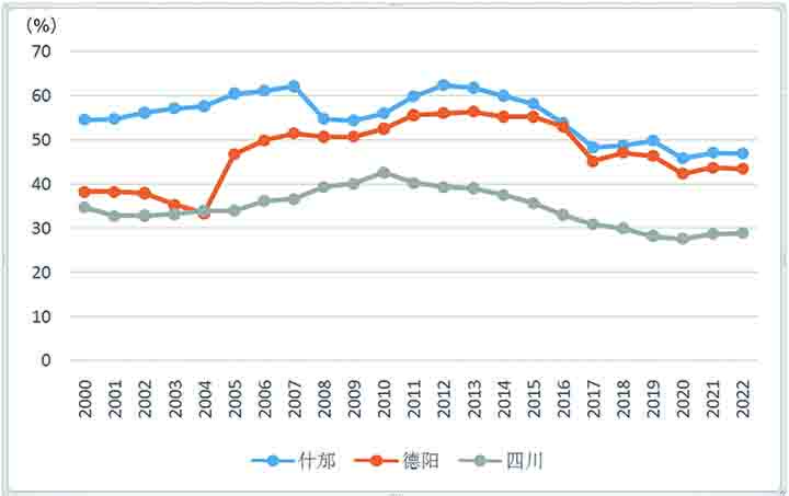 图2 2000—2022年什邡市、德阳市及全省工业化率.jpg