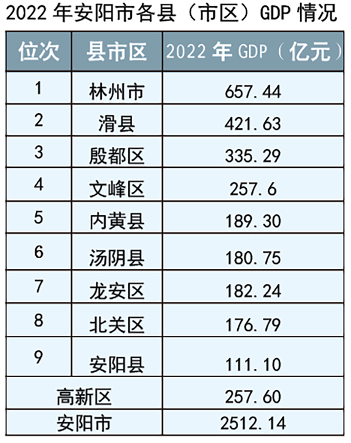 2022年安阳市各县（市区）GDP情况.png