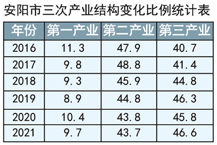 安阳市三次产业结构变化比例统计表.jpg