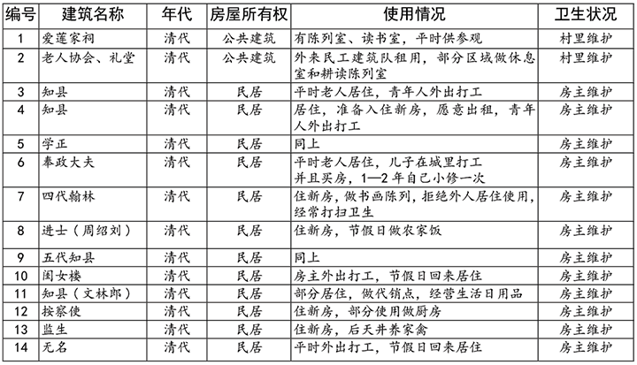 表1.主要古建筑基本信息与使用情况.png