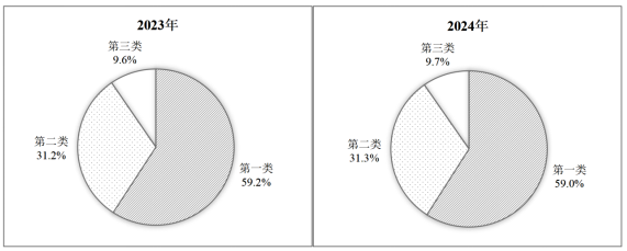 图1  2023年、2024年四川省各类县域地区生产总值占全省县域比重.png