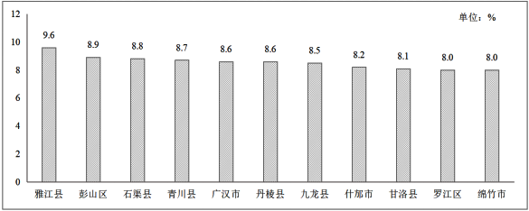 图2  2024年全省县域地区生产总值增速前十.png