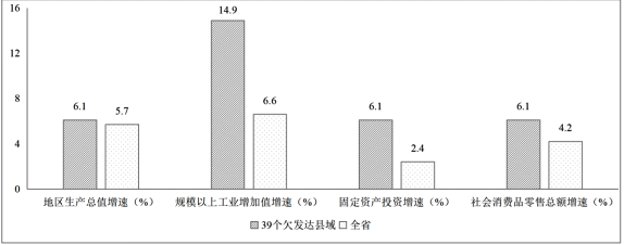 图3  2024年39个欠发达县域主要经济指标增速与全省对比.png