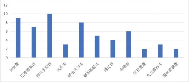 图1 2014—2023年内蒙古自治区“中国美丽休闲乡村”59个数量分布情况 .jpg