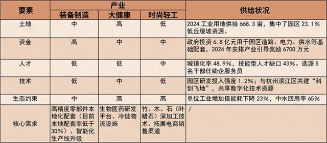 表1：要素供给与产业需求匹配度.jpg